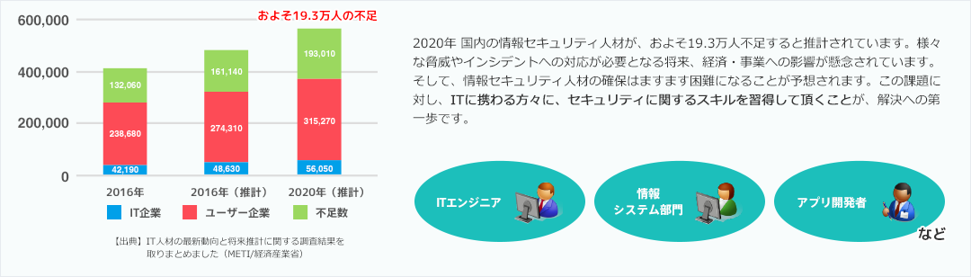 IT人材の最新動向と将来推計に関する調査結果