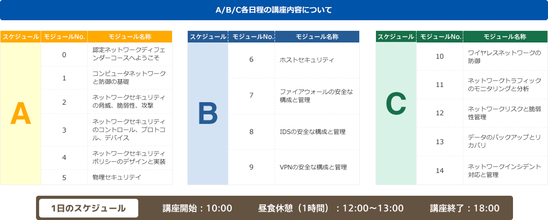 A/B/C各日程の講座内容について