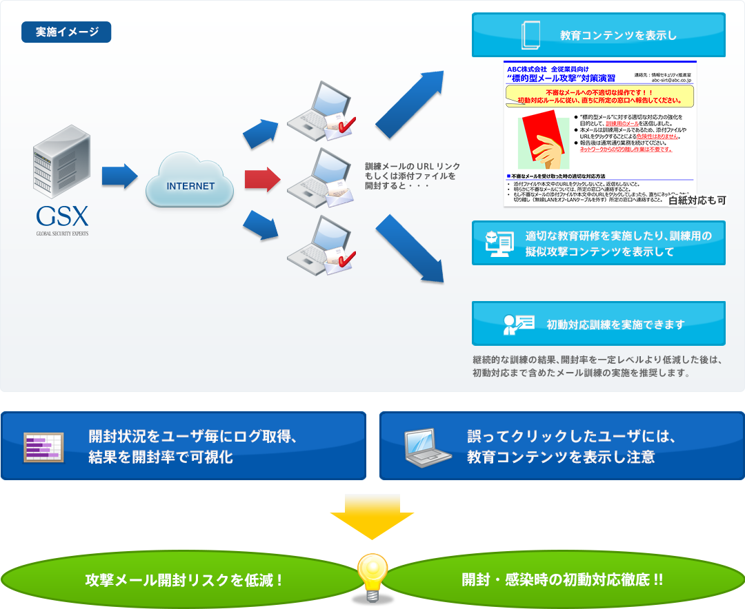 標的型メール訓練サービスとは 実施イメージ