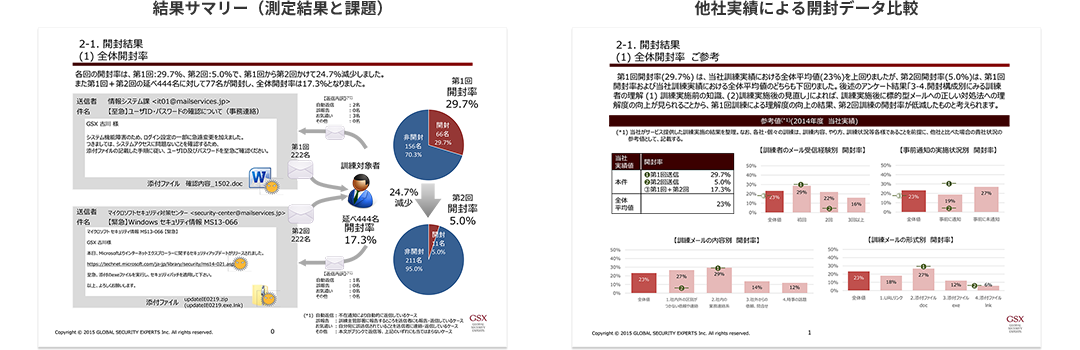 報告書イメージ 結果サマリー（測定結果と課題） 他社実績による開封データ比較