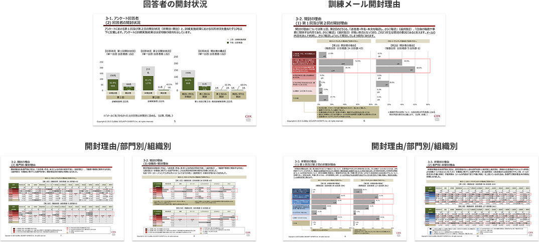 報告書イメージ　アンケート結果分析（アンケート実施の場合のみ） 回答者の開封状況 訓練メール開封理由 開封理由/部門別/組織別 開封理由/部門別/組織別